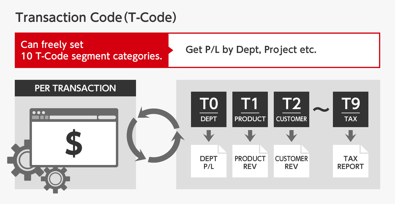 Transaction Code(T-Code)